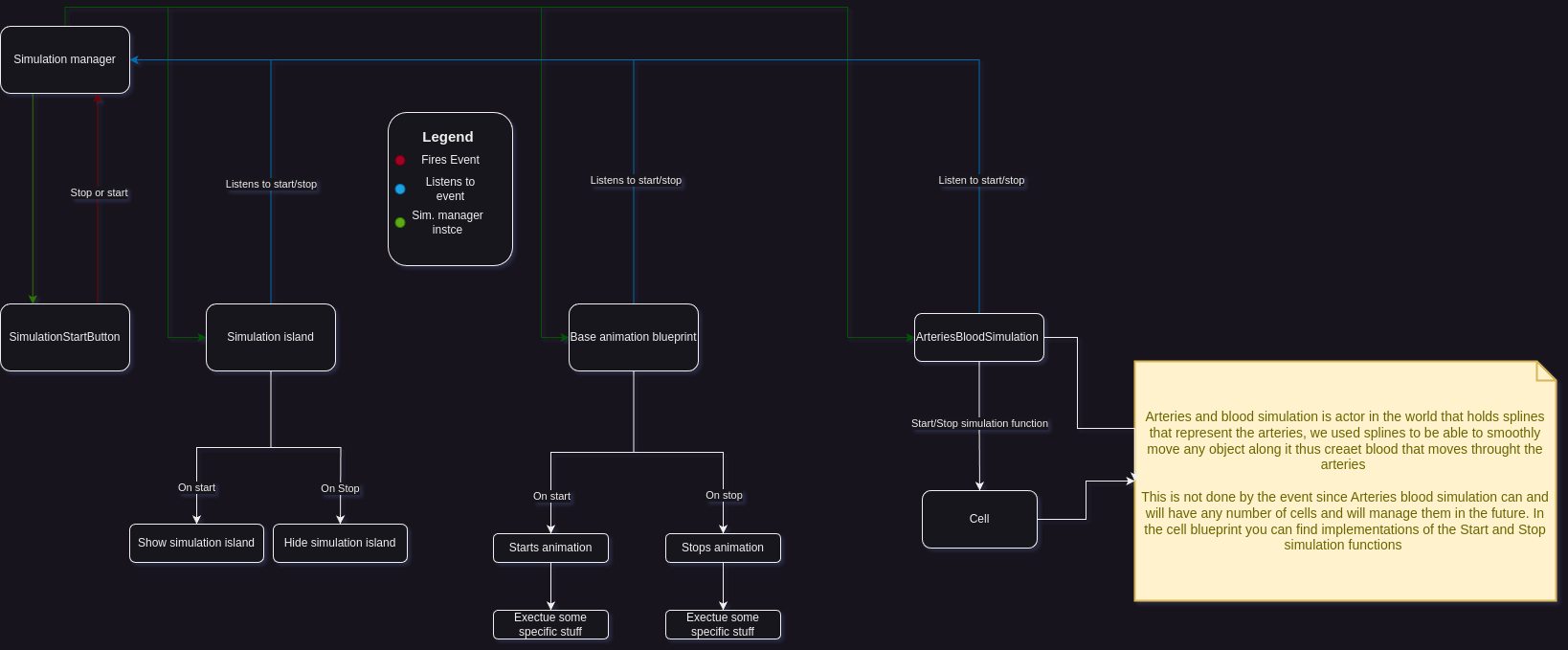 Simulation event graph